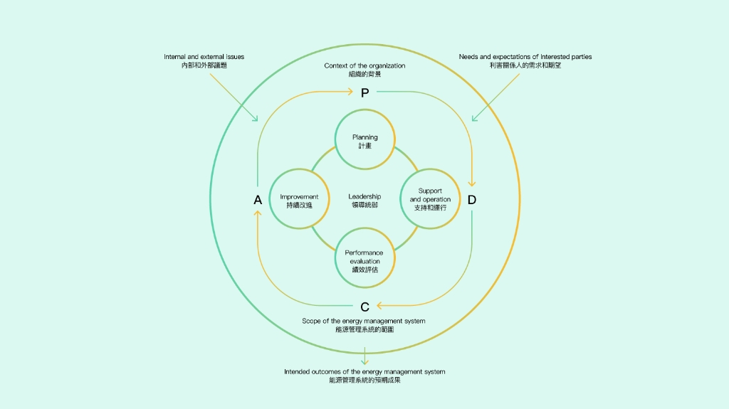 ISO 50001：2018 能源管理系統